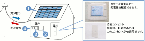 太陽光発電システムのしくみ